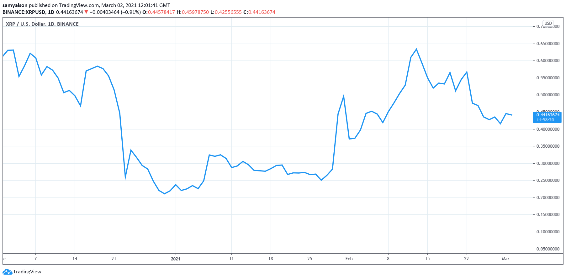 Ripple daily chart