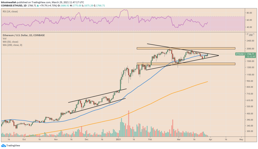 Ethereum is eyeing a Symmetrical Triangle breakout. Source: ETHUSD on TradingView.com