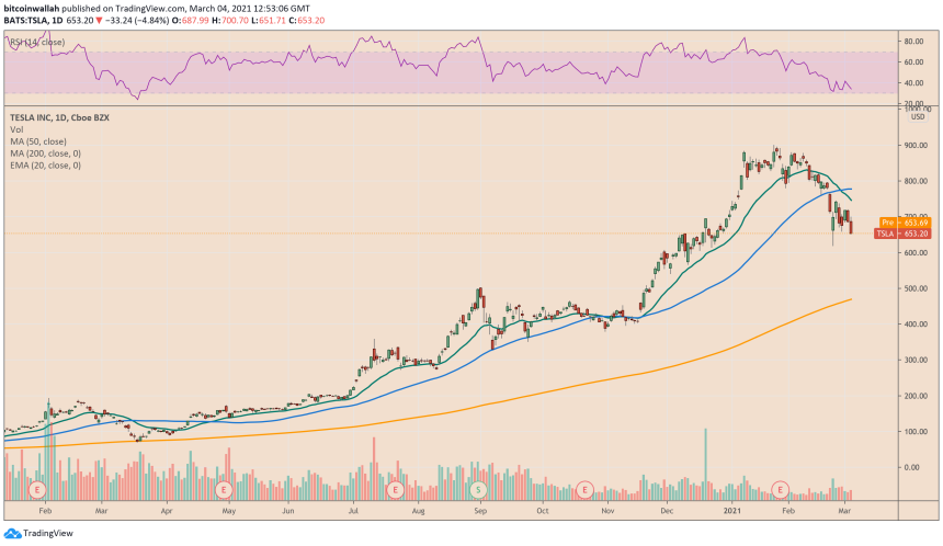 Tesla, Nasdaq, TSLA, bitcoin