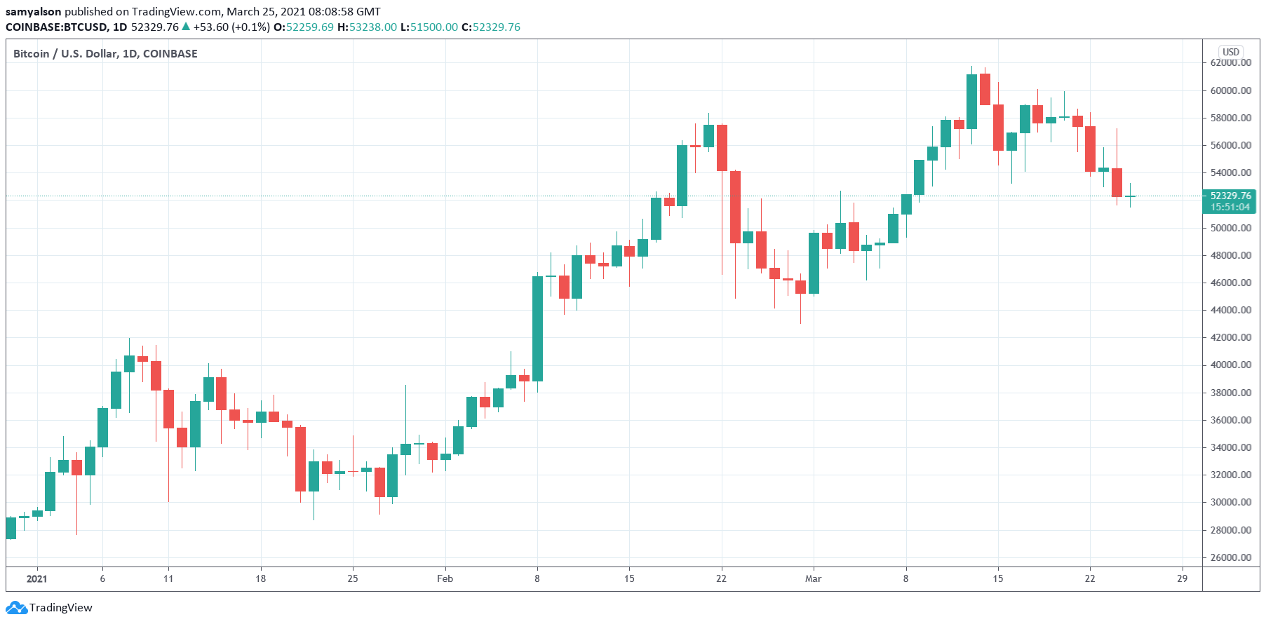 Gráfico diario de Bitcoin