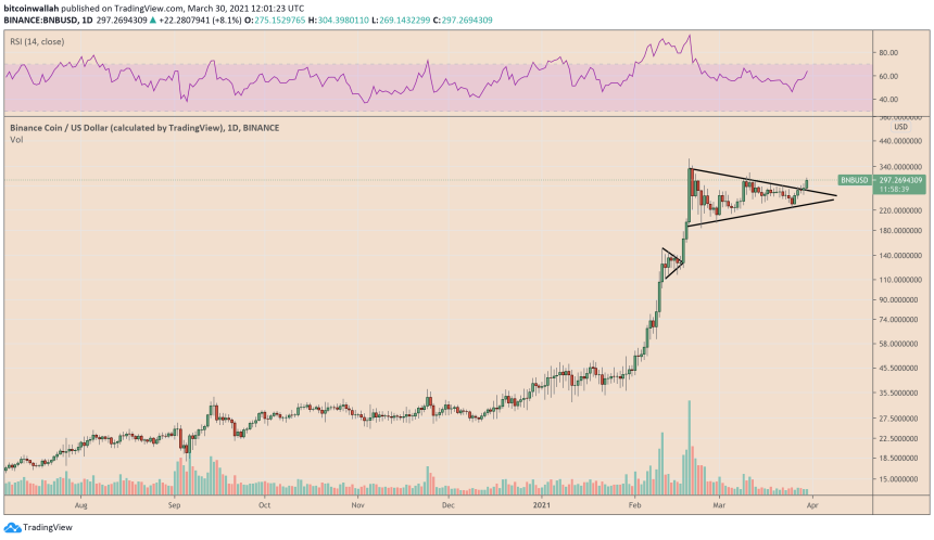 Binance Coin breaks out of the symmetrical triangle channel. Source: BNBUSD on TradingView.com