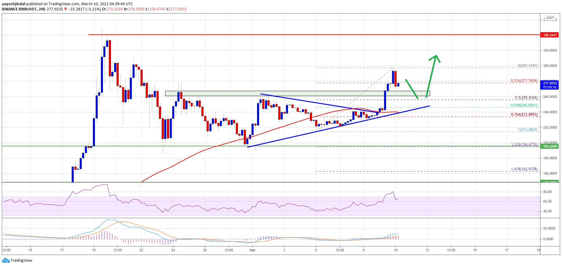 Charted: Binance Coin (BNB) Regains Strength, Bulls Aim Fresh Break above $300