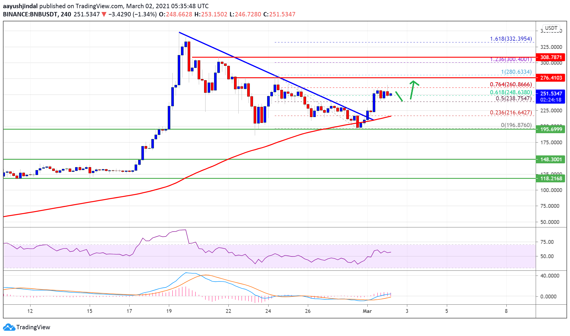 Charted: Binance Coin (BNB) Gains Momentum, Why Dips Are Attractive