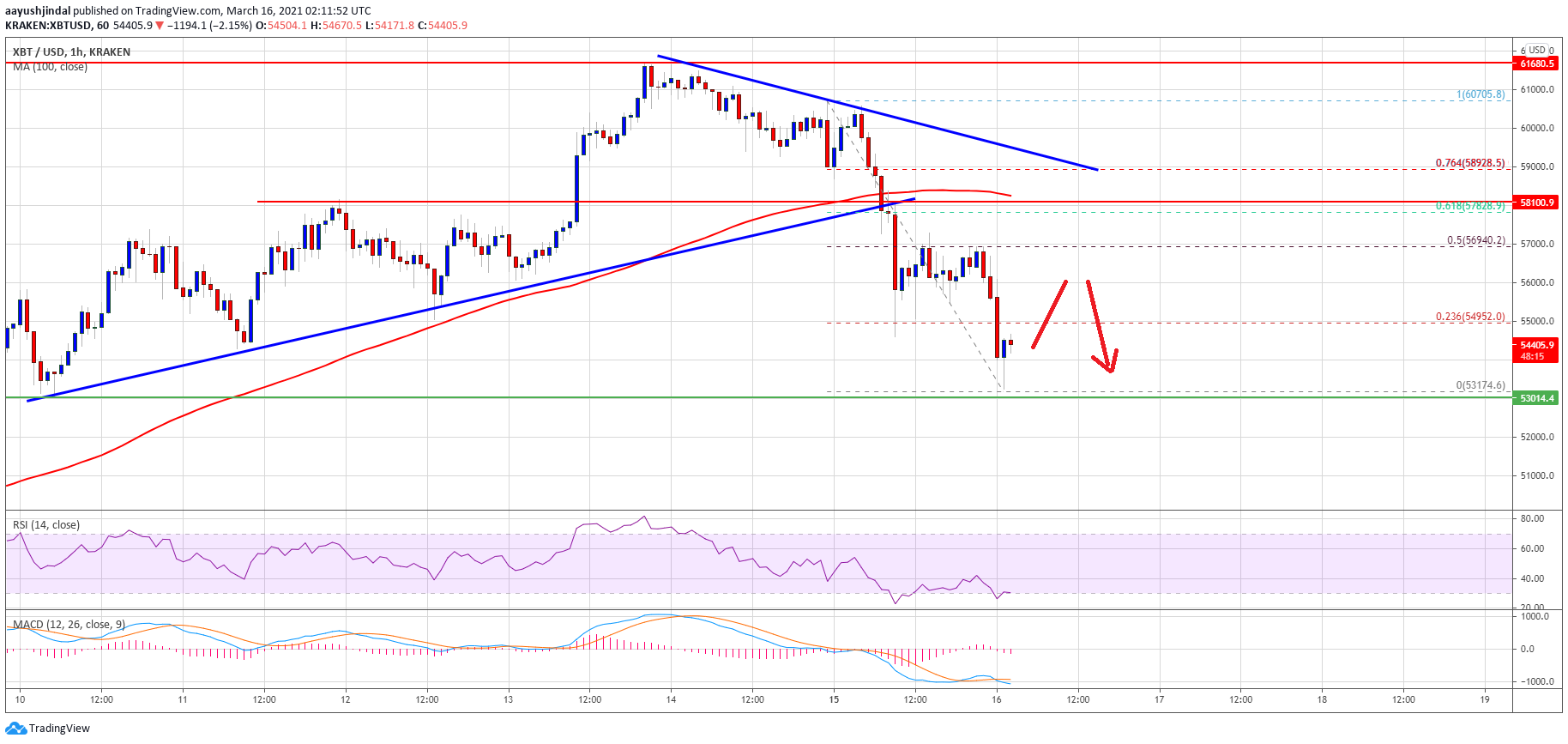 TA: Bitcoin Corrects 10%, Why BTC Could Extend Losses