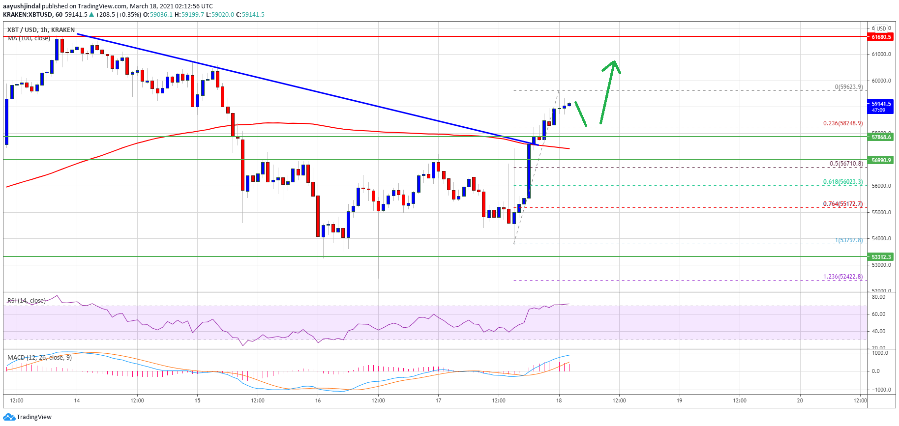 TA: Bitcoin Breaks Key Hurdle, Why BTC Could Surge Above $60K