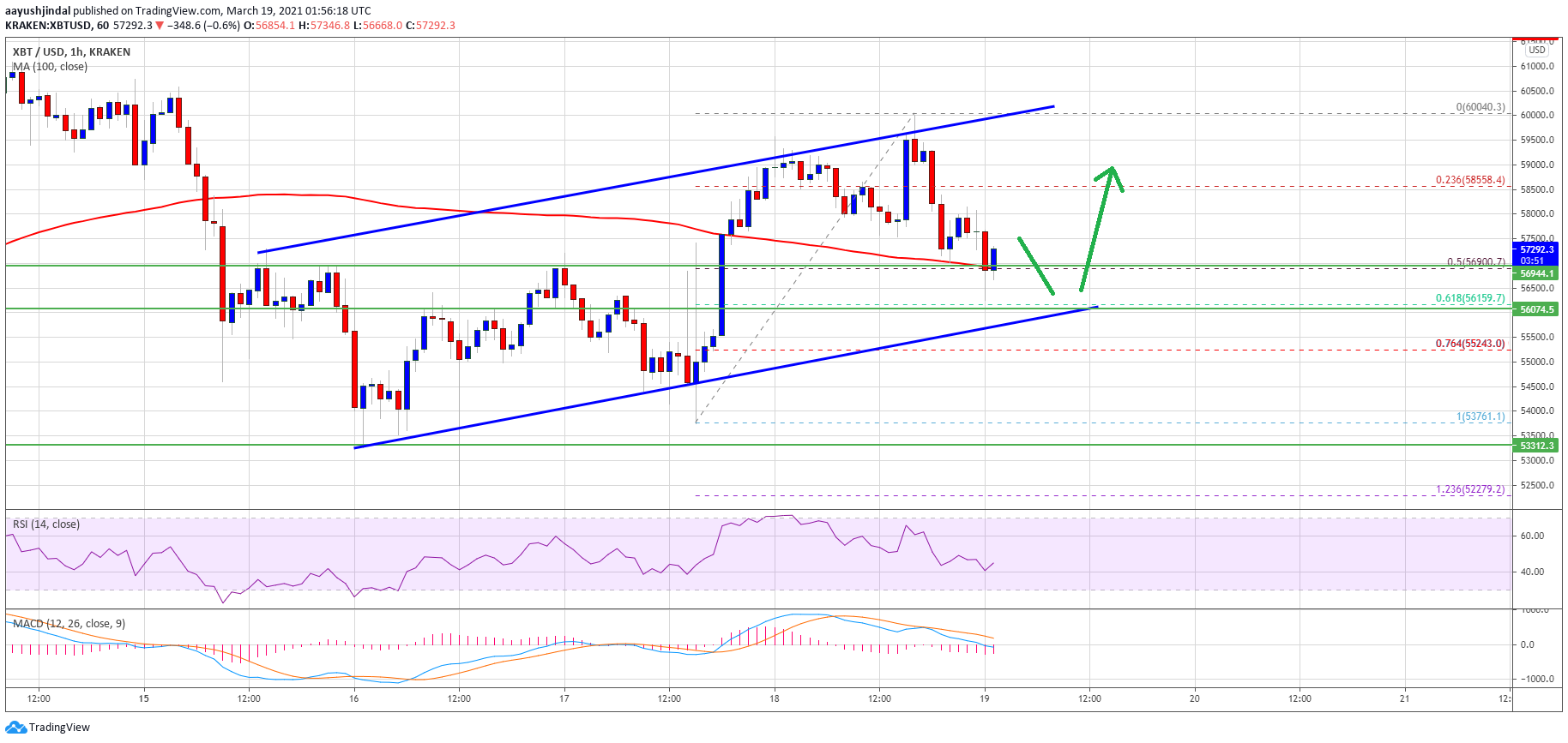 TA: Bitcoin Just Saw A Technical Correction, Why BTC Must Stay Above $56K