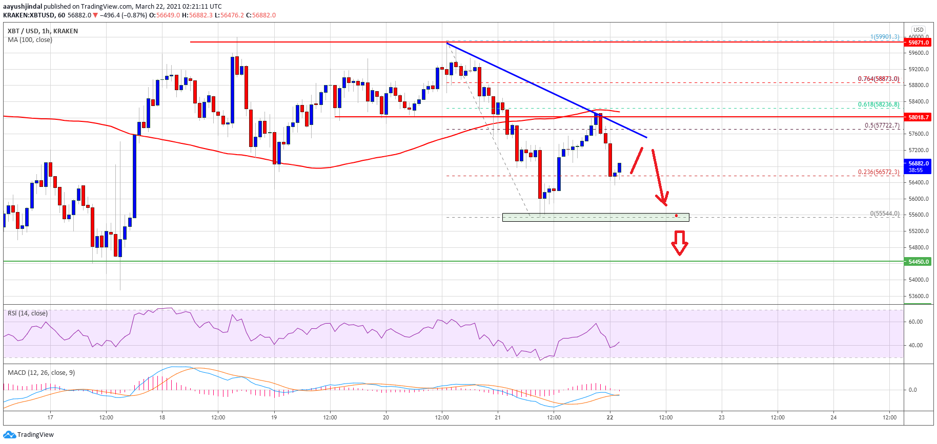 TA: Why Bitcoin Price At Risk of A Fresh Drop To $54.5K