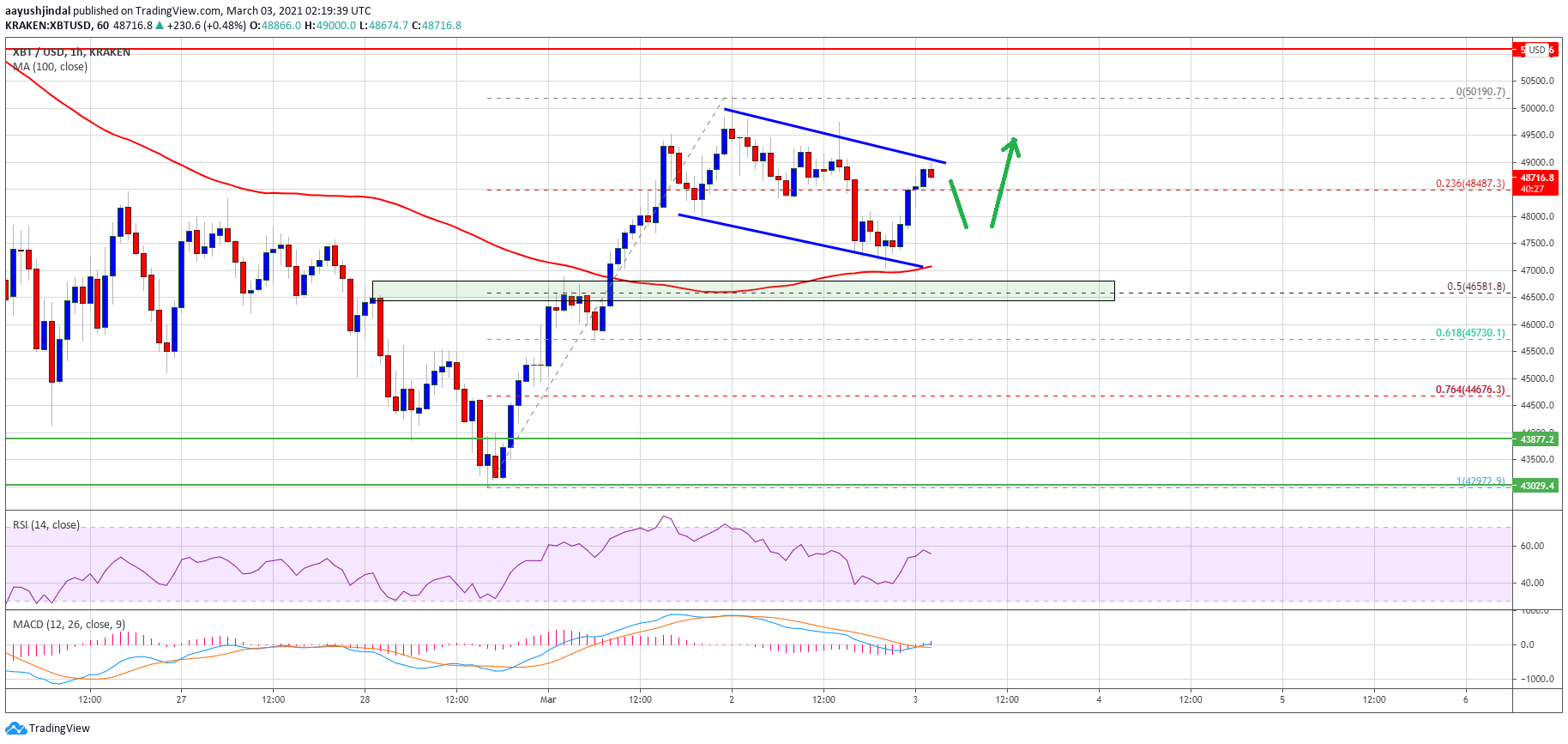 TA: Bitcoin Holding Gains, Why BTC Could Surge Above $50K