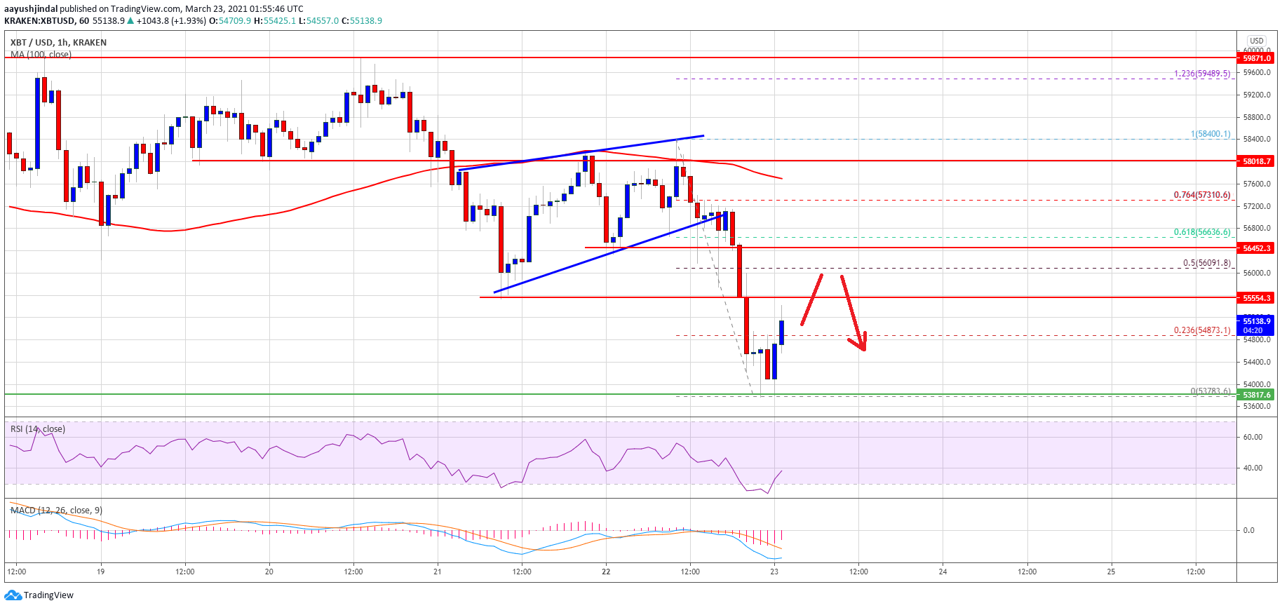 TA: Bitcoin Drops To $54K, Why Recovery Could Be Limited In Short-Term