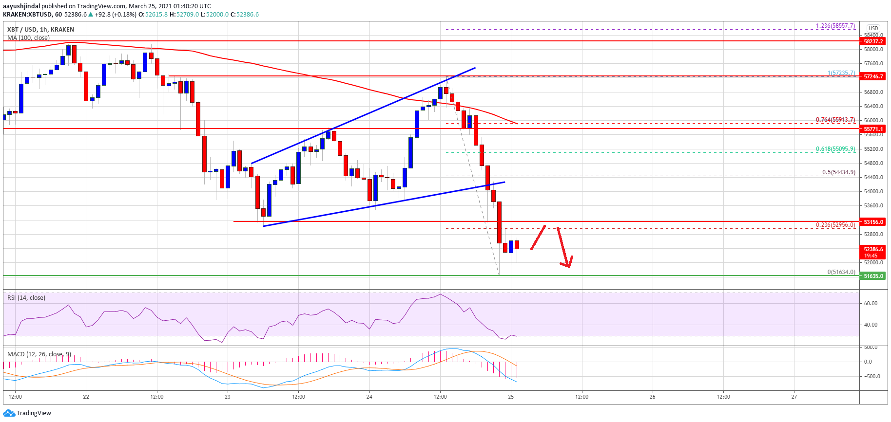 TA: Bitcoin Breaks $53K, Why BTC Could Soon Revisit $50K