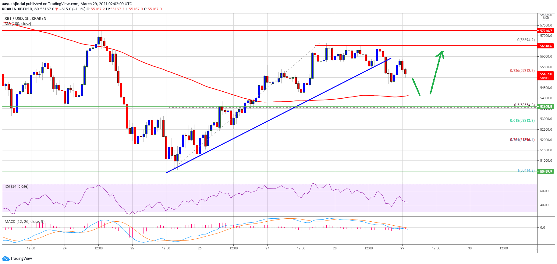 TA: Bitcoin Corrects Gains, Why BTC Remains Attractive Near $54K