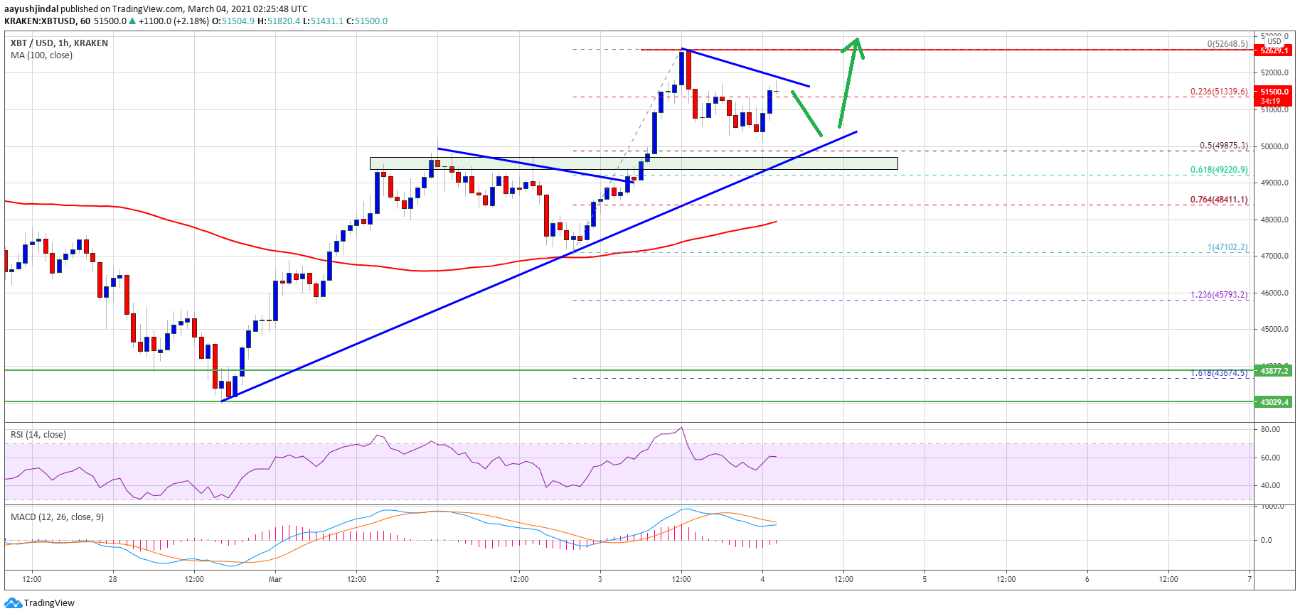 TA: Bitcoin Turns Attractive Above $50K, Why BTC Could Rally To $55K