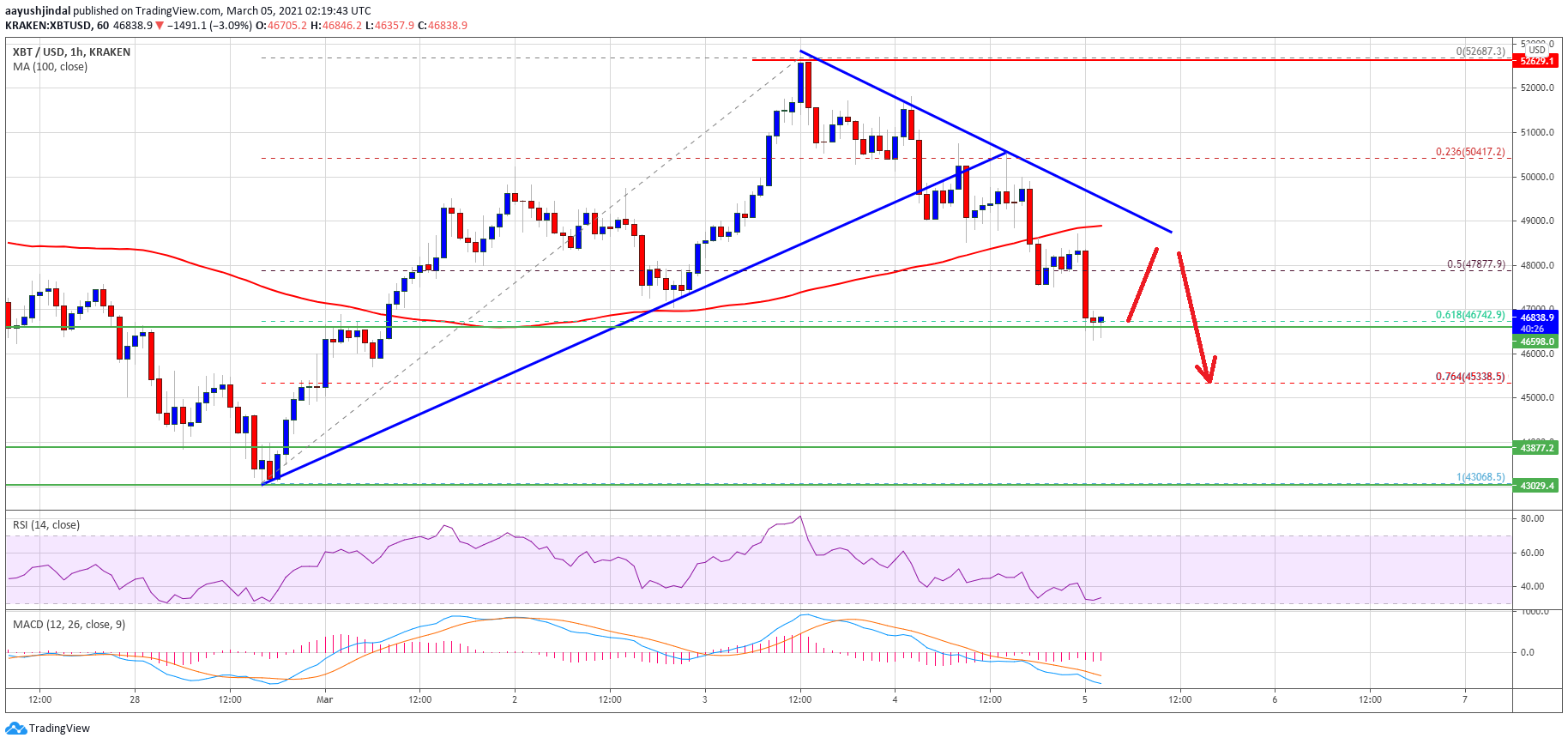 1 2 btc în usd