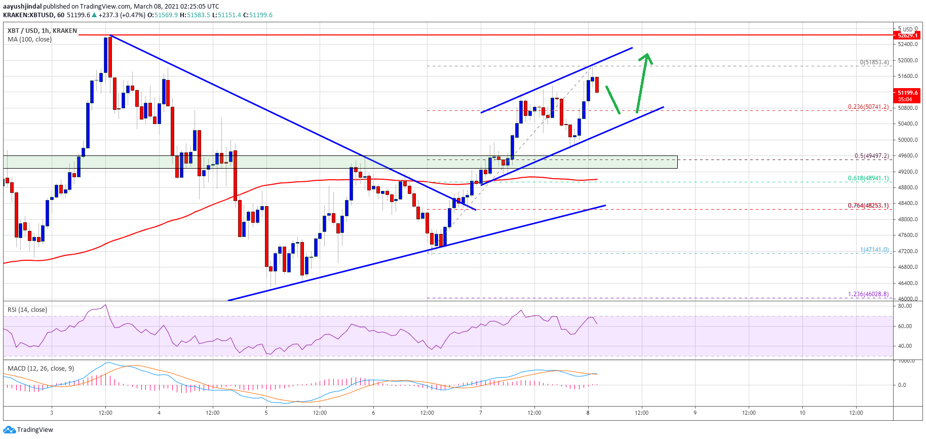 TA: Bitcoin Turns Attractive Above $50K, Why BTC Extend Its Rally