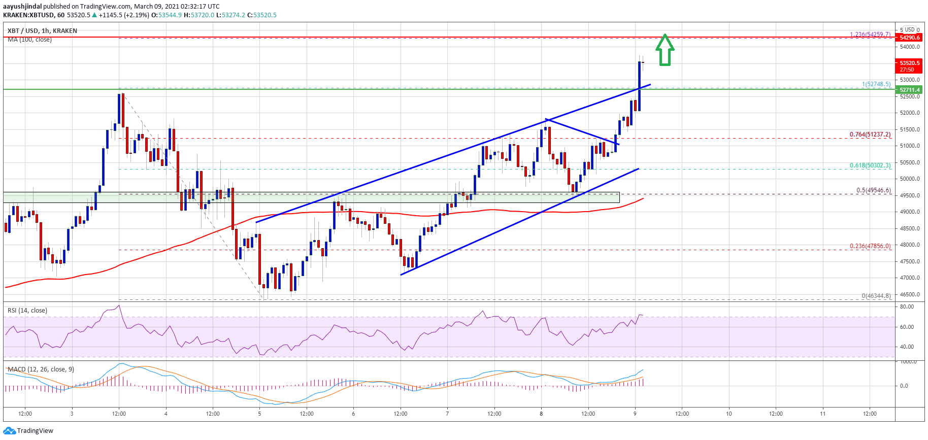 TA: Bitcoin Rallies above $52K, Why BTC Could Soon Hit $55K