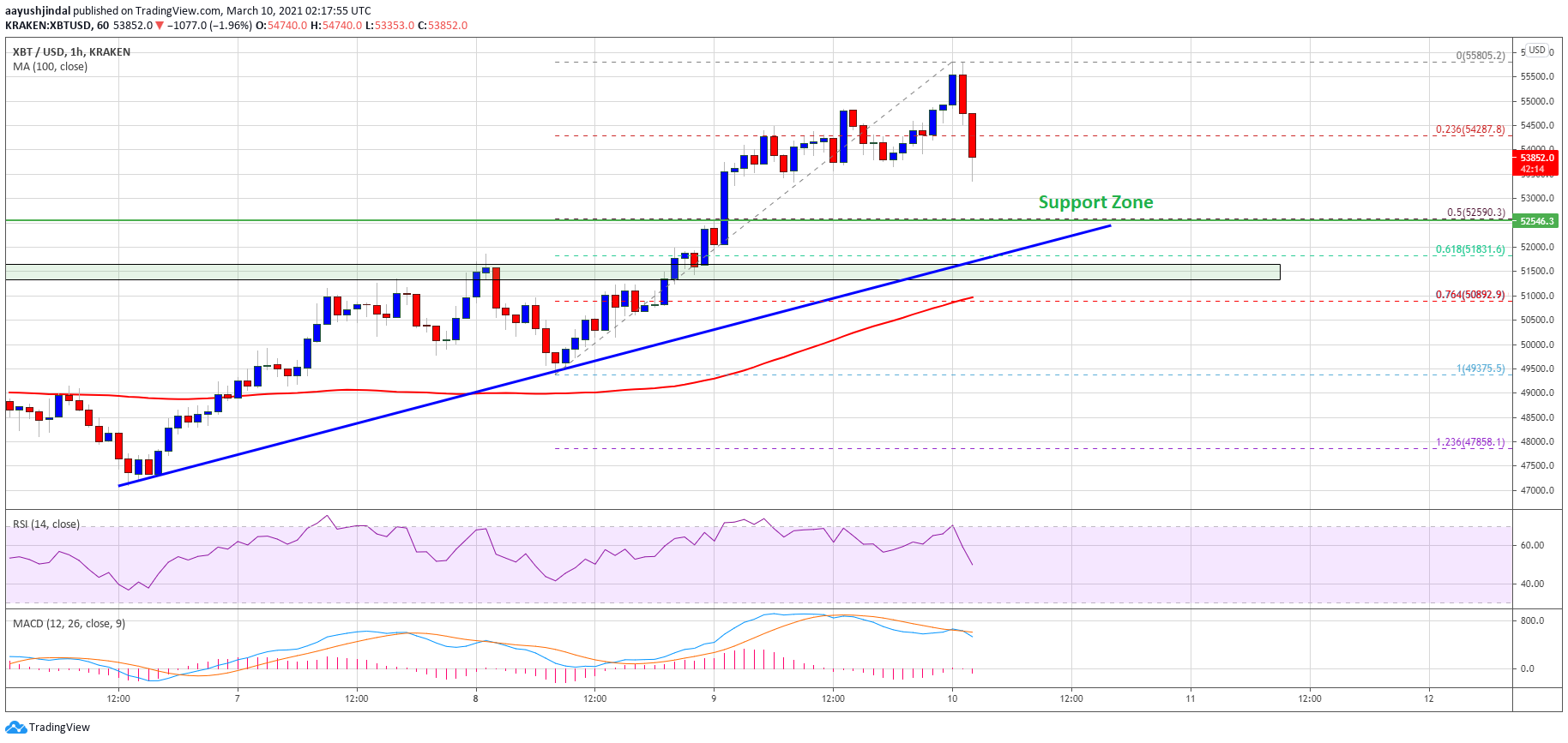 TA: Bitcoin Corrects From $55.8K, Why Dips Could Be Limited