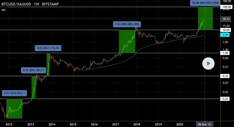 How Bitcoin is demonetizing gold, Skybridge Capital’s founder makes the case