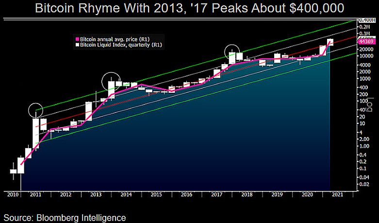 Why is Bloomberg predicting a Bitcoin price at 400K in 2021?