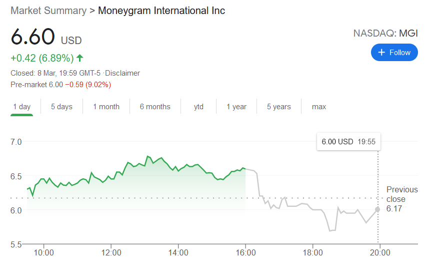 MoneyGram share price daily 1 day chart