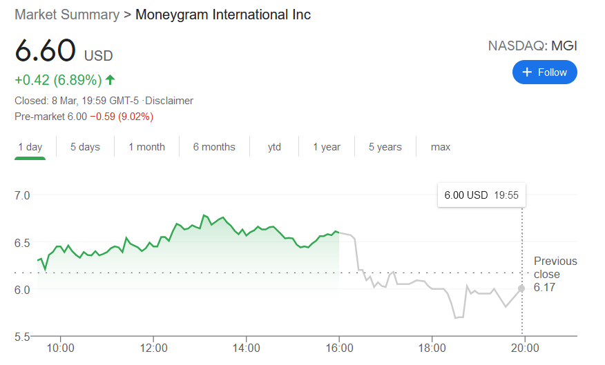 Ripple Presses on Despite Losing MoneyGram Partnership, Will XRP React?