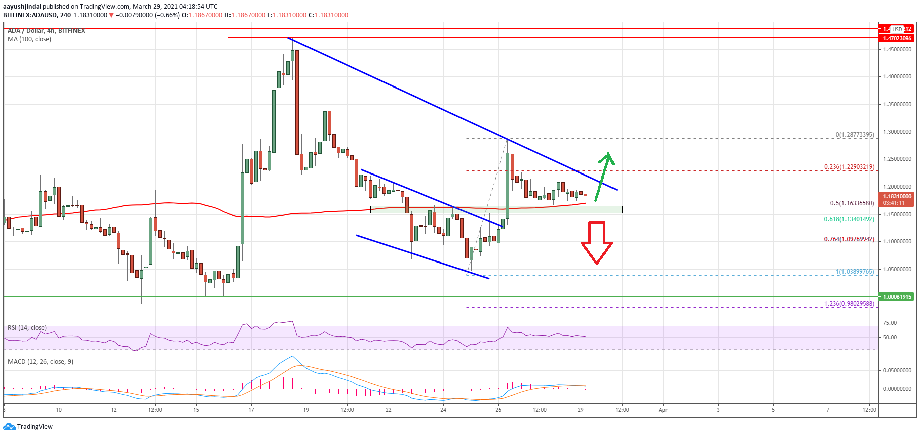 Charted: Cardano (ADA) Holds Key Support, Why It Could Rally Above $1.22