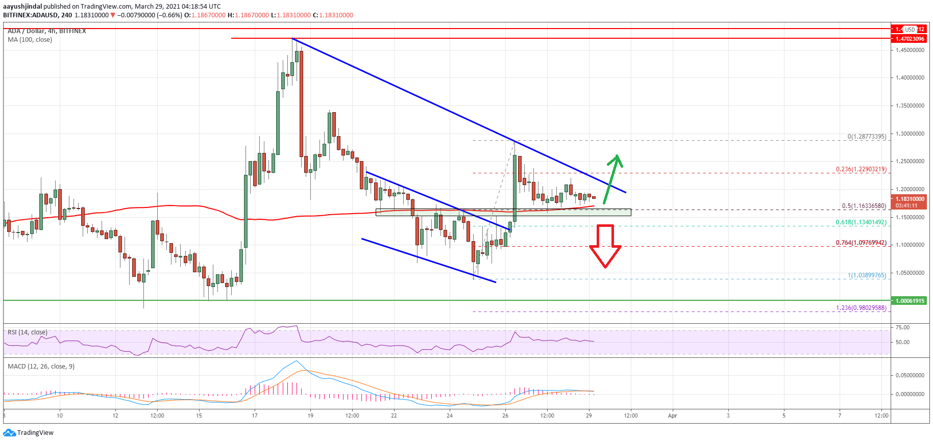 Cardano (ADA)
