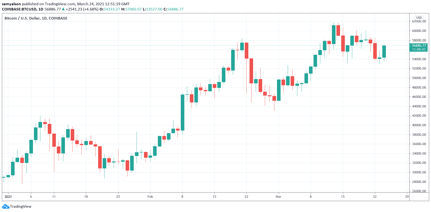 Bitcoin daily chart