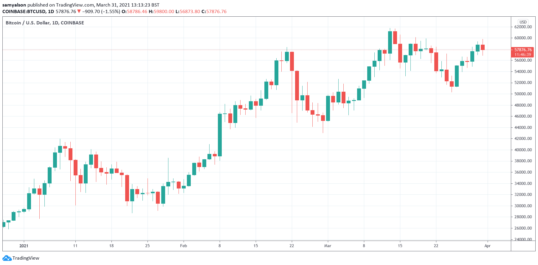 Gráfico diario de Bitcoin