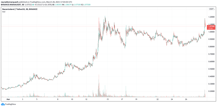 Decentraland MANA Ethereum ETH