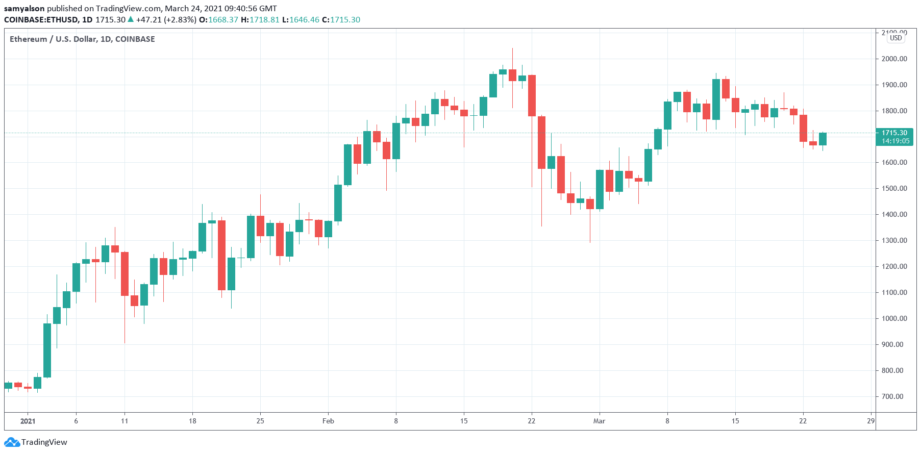 NFTs: Ethereum daily chart