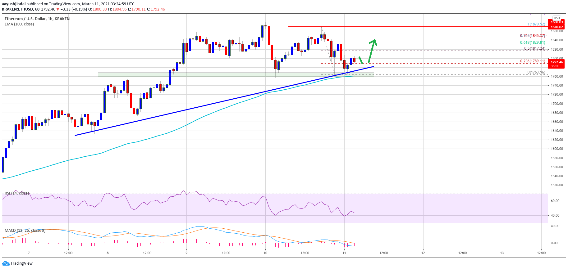 Ethereum Price