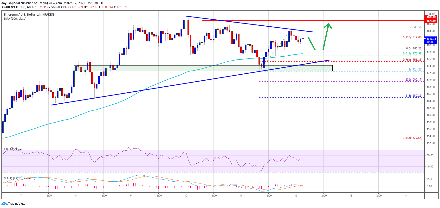 TA: Ethereum Forms Bullish Technical Pattern, Why Close Above $1,850 Is Critical