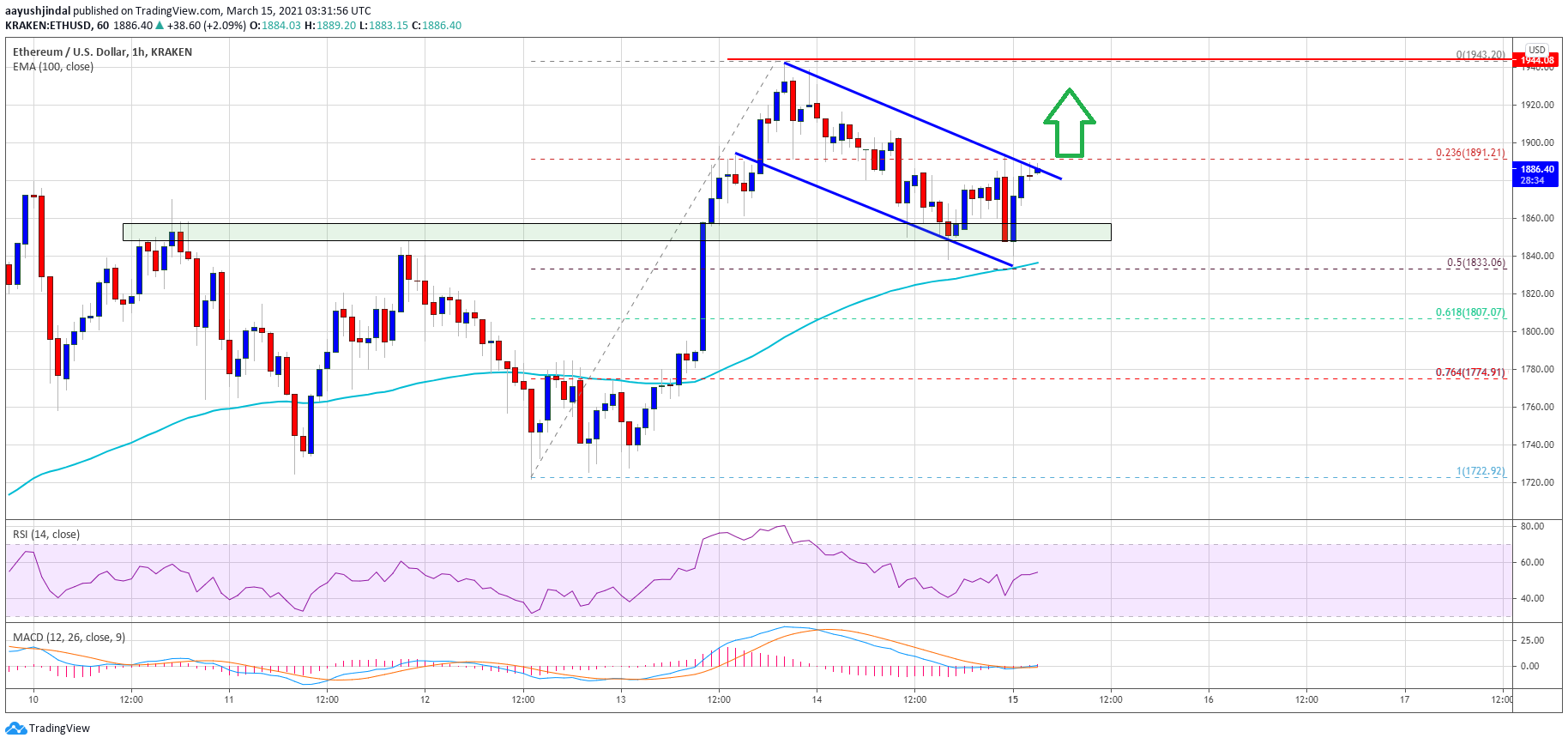 TA: Ethereum Regains Strength, Why ETH is Poised To Break $2,000