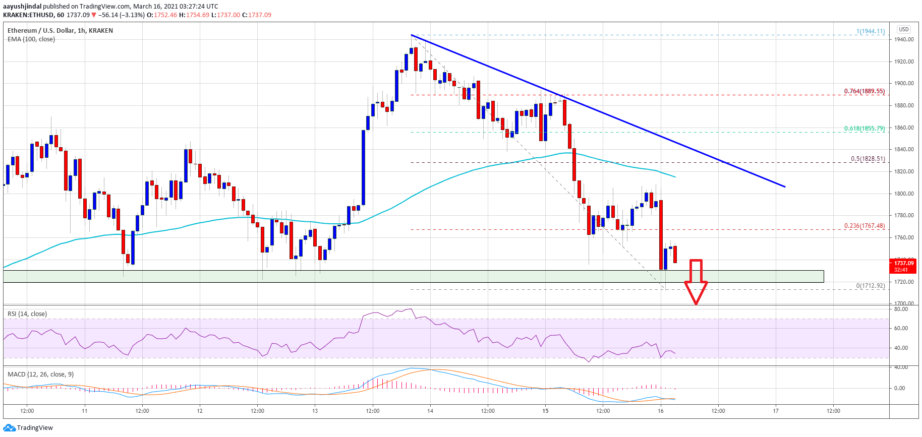 TA: Why Ethereum Could Decline Heavily If It Breaks $1,700