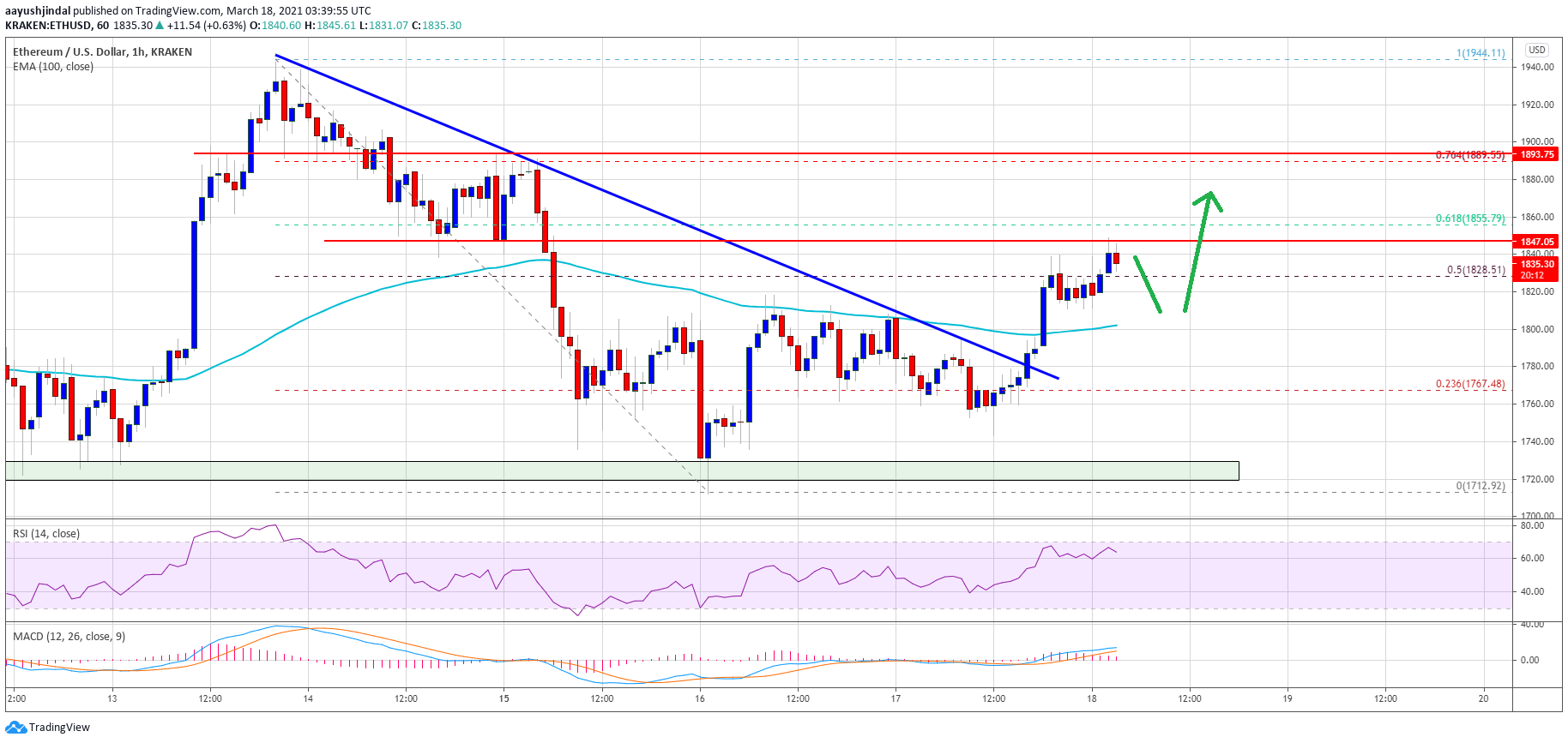 TA: Ethereum Breaks 100 SMA, Why ETH Looks Set For Fresh Run To $2K