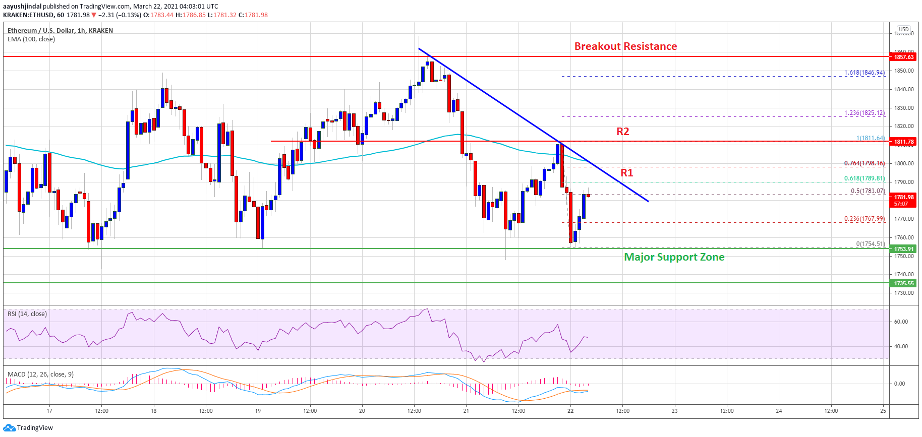 TA: Ethereum Consolidates Above $1,750, Why A Crucial Break is Almost Certain