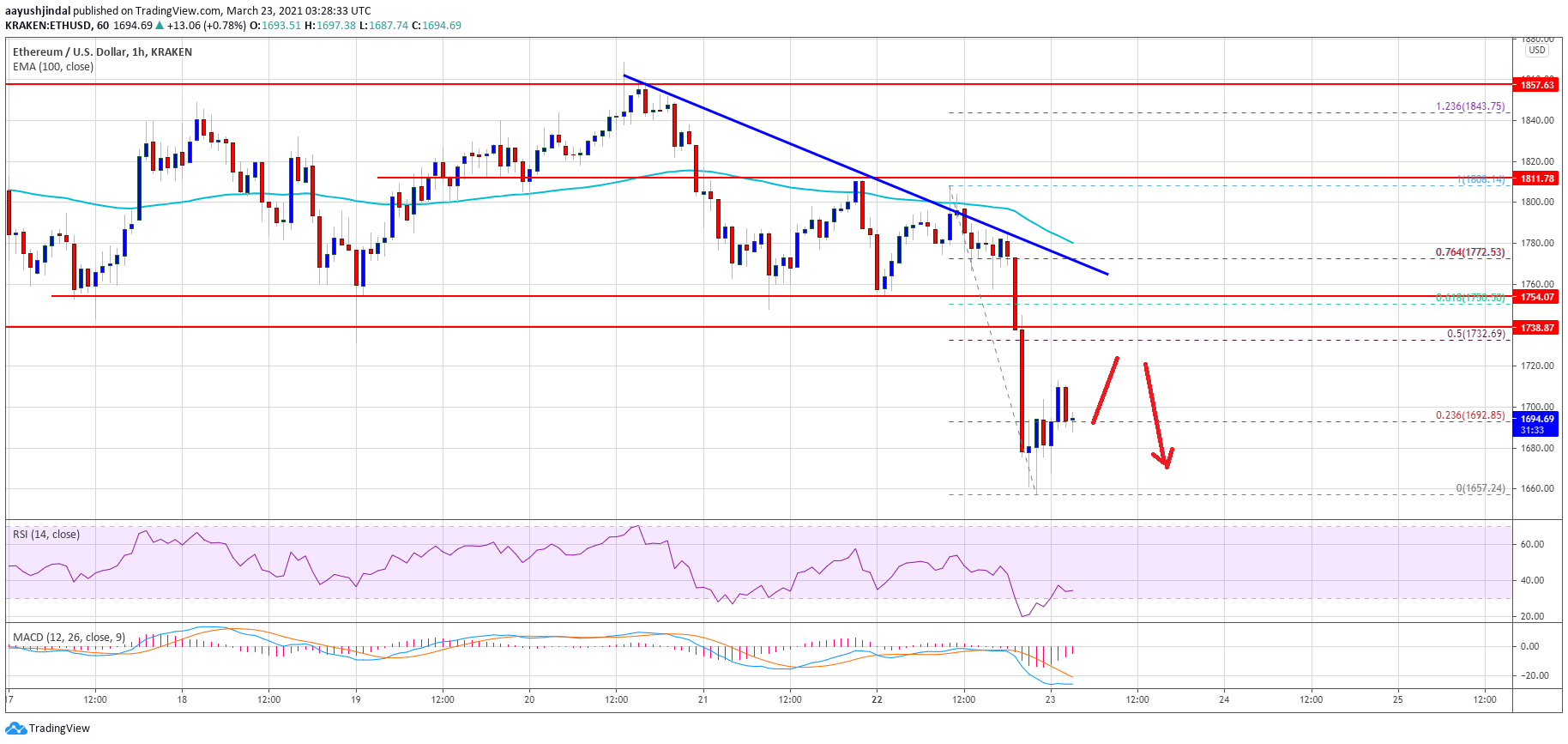 TA: Ethereum Breaks Key Support, Why ETH Could Decline Further