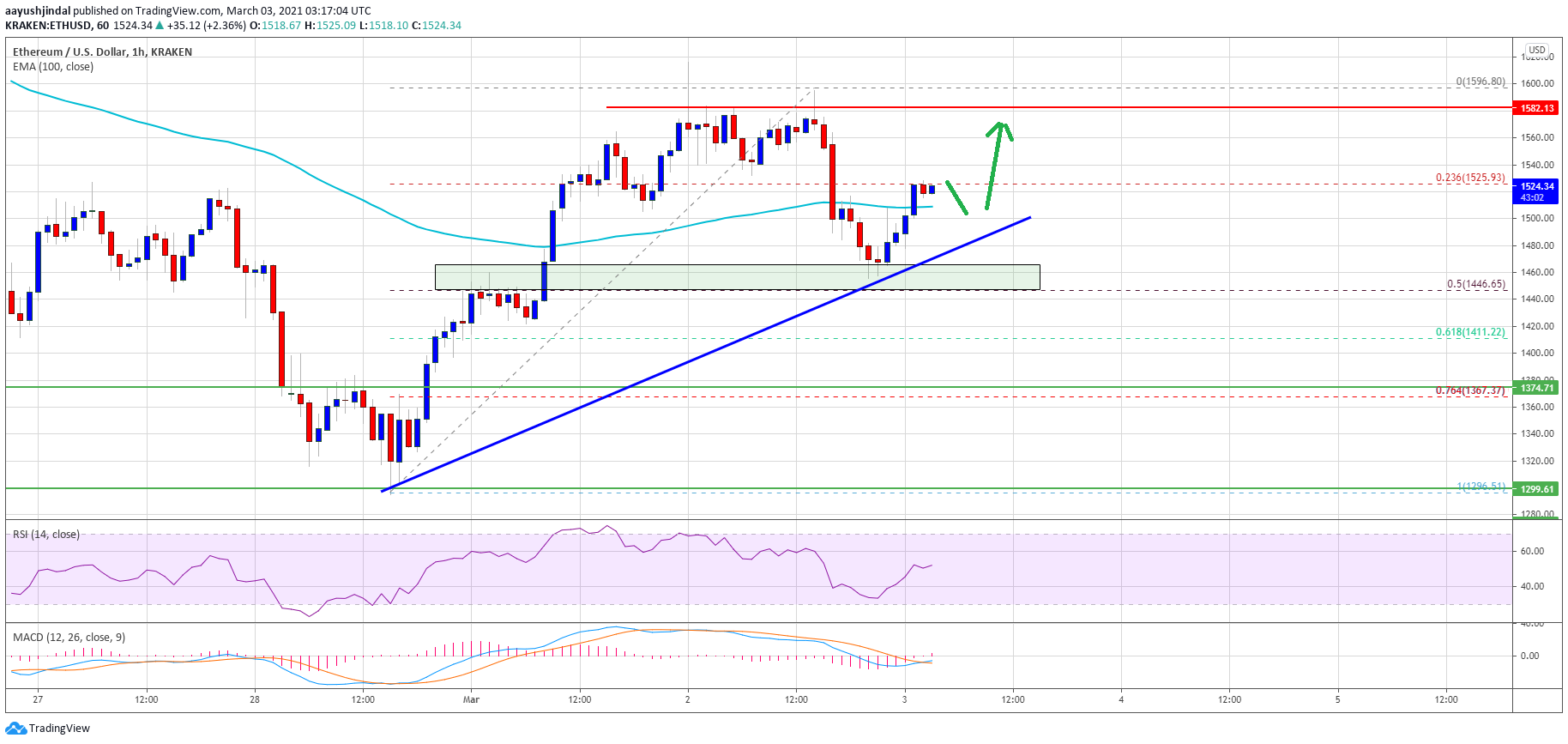 TA: Ethereum Lacks Momentum Above $1,550, Why Dips Likely To Be Limited