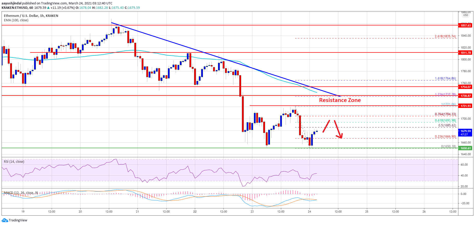 TA: Ethereum Struggles Below $1,700, Why ETH Could Accelerate Losses