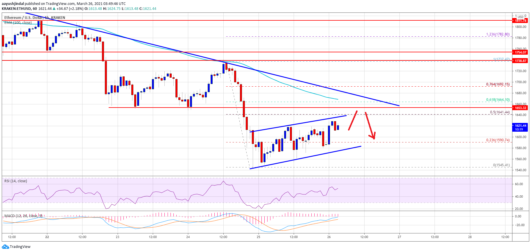 TA: Ethereum Starts Recovery, Why $1,650 is a Major Hurdle