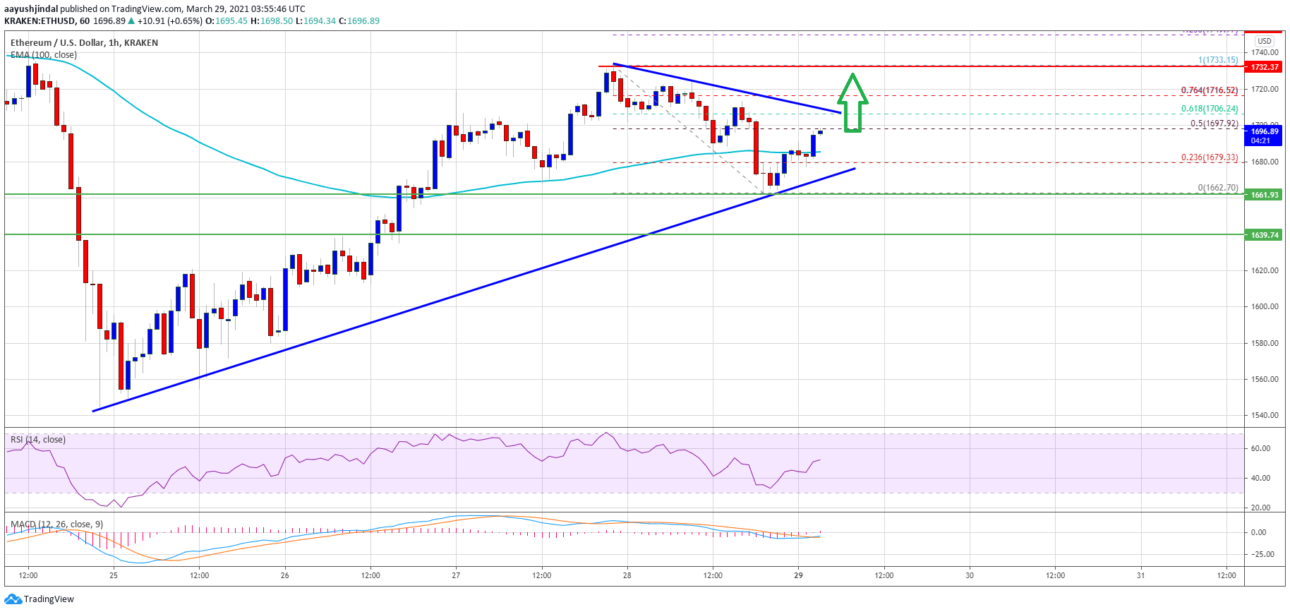 TA: Ethereum Lacks Momentum Above $1,700, Why Dips Likely To Be Limited