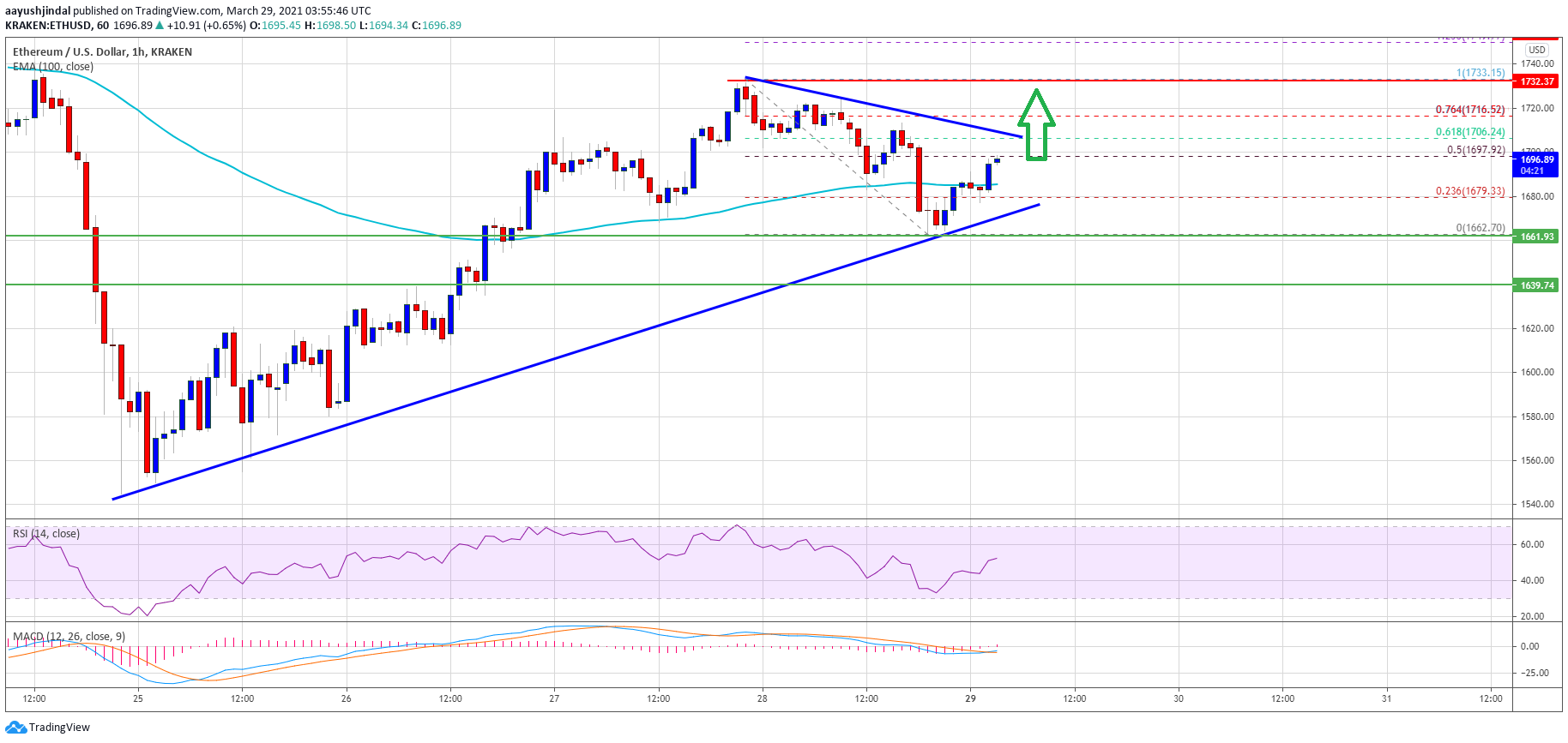 Ethereum Price