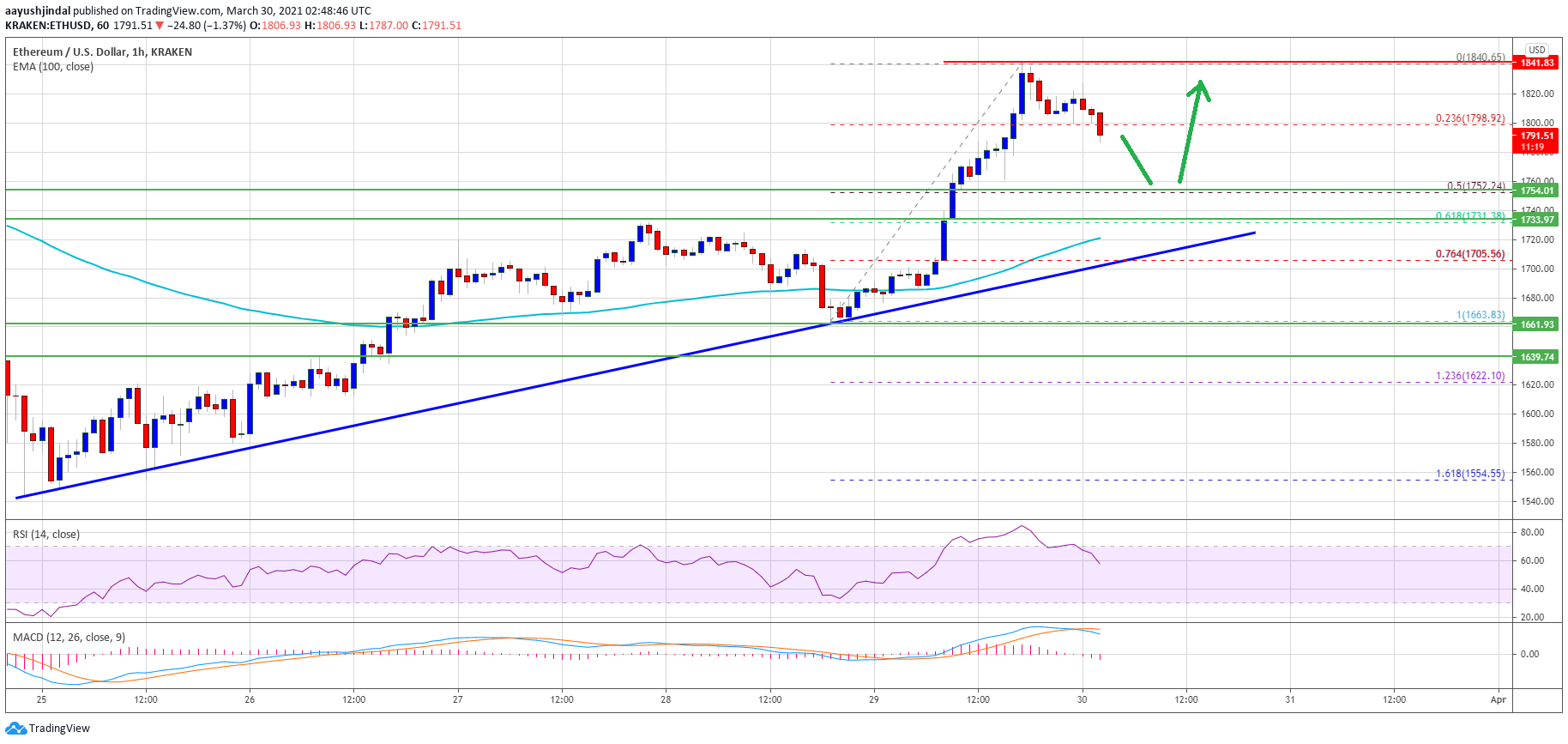 TA: Ethereum Retreats From $1,850, Why ETH Remains Attractive Near $1,750