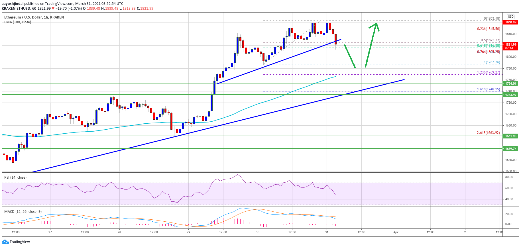 TA: Ethereum Bulls Keeps Pushing, Why Rally Isn’t Over Yet