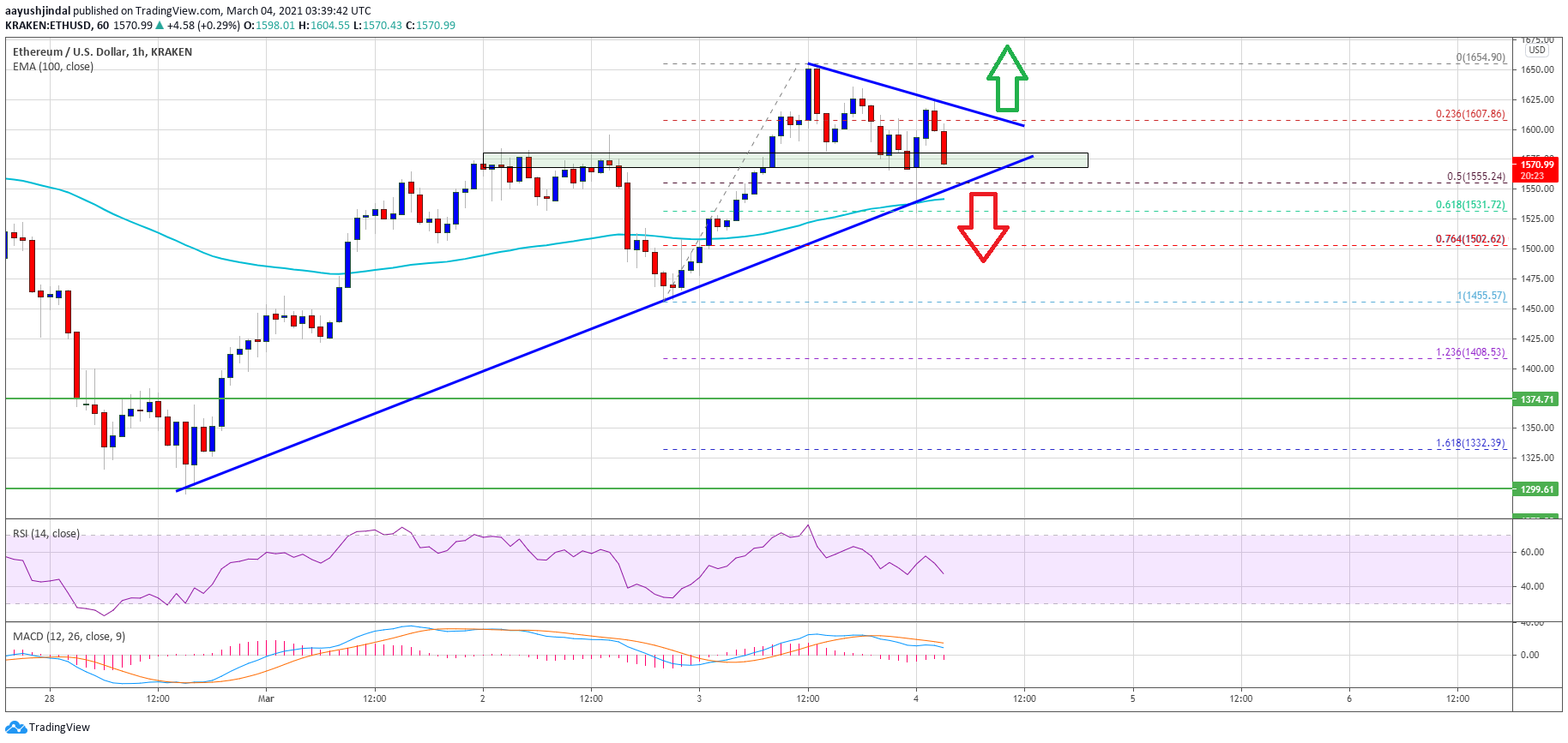 TA: Ethereum Struggles Above $1,600, Why 100 SMA Is The Key