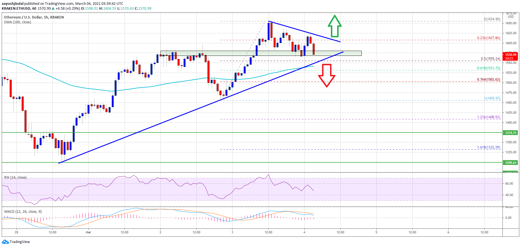 Ethereum Price