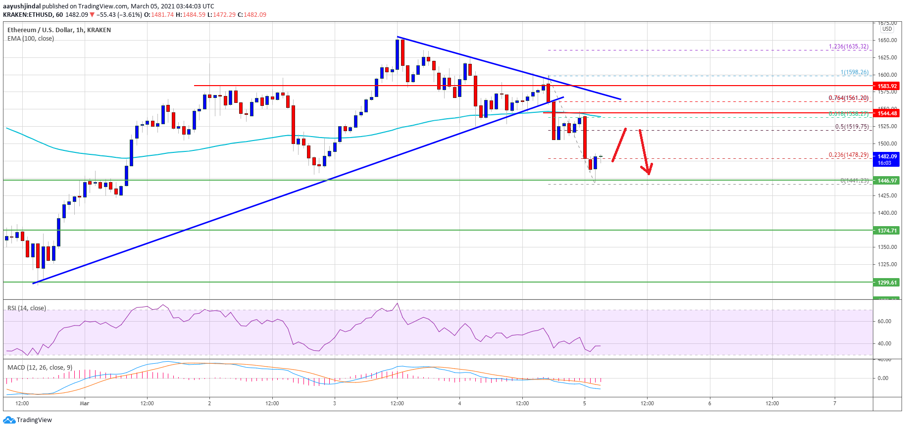 TA: Ethereum Dives Below $1,500, Why Bulls Are Losing Control