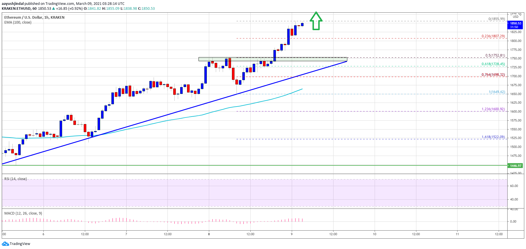 Ethereum Price