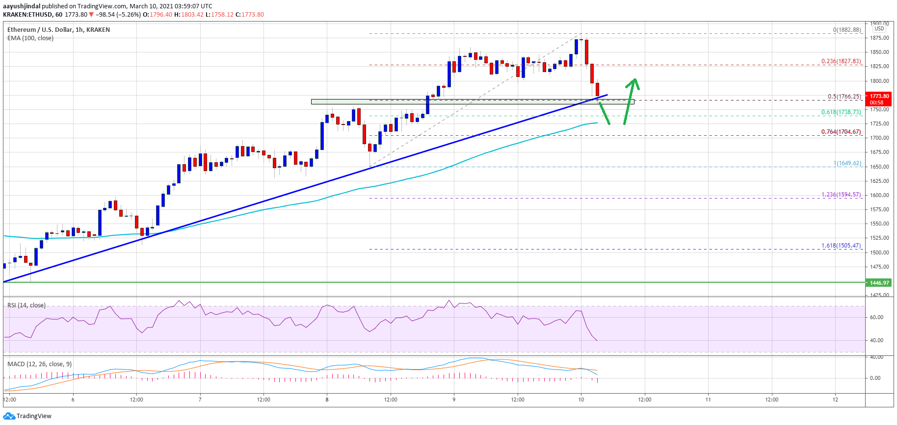 TA: Ethereum Dips Below $1,800, Why Bulls Are Still In Control