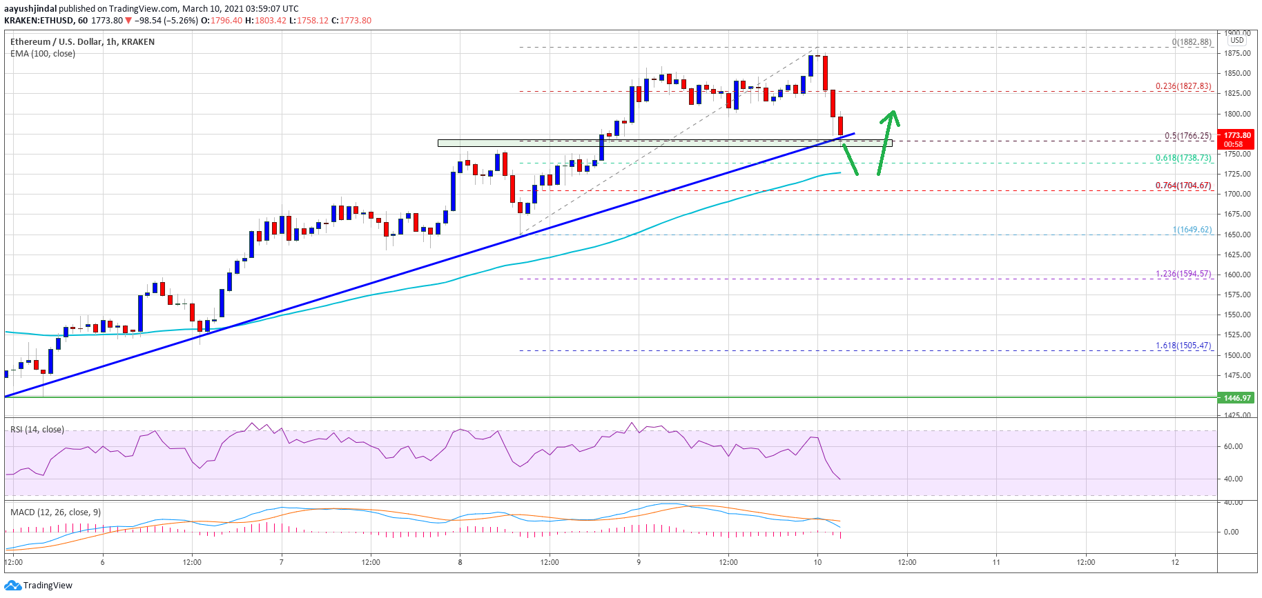 Ethereum Price